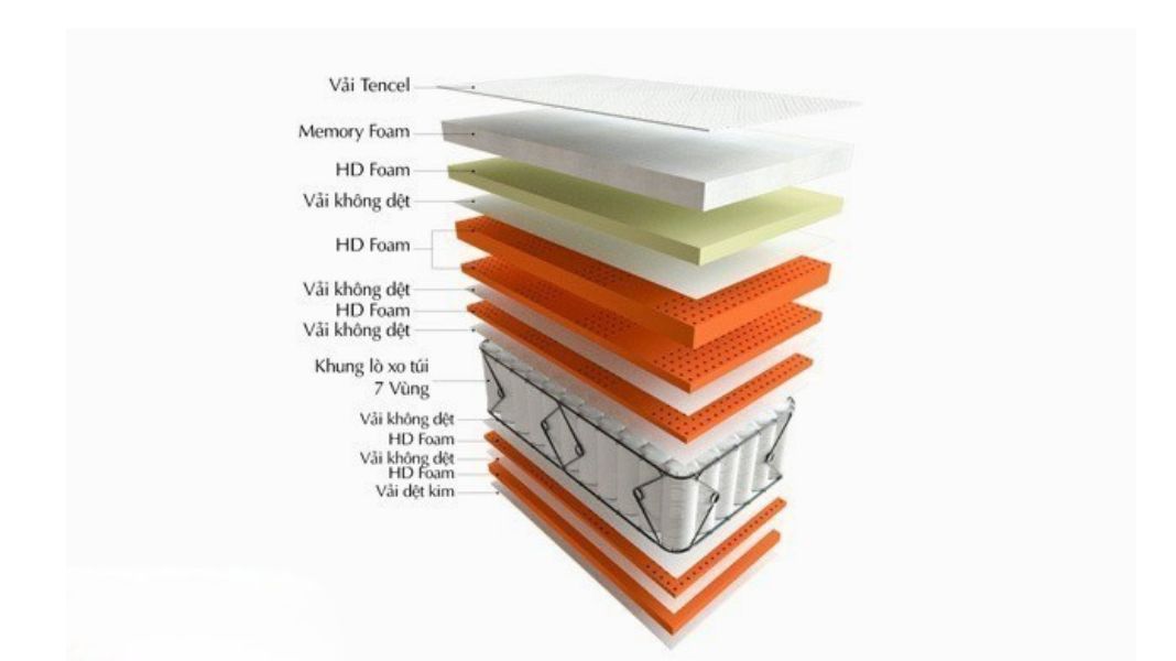 Nệm lò xo túi Isabelle 7 vùng – Pillow Top Memory Foam 1m8