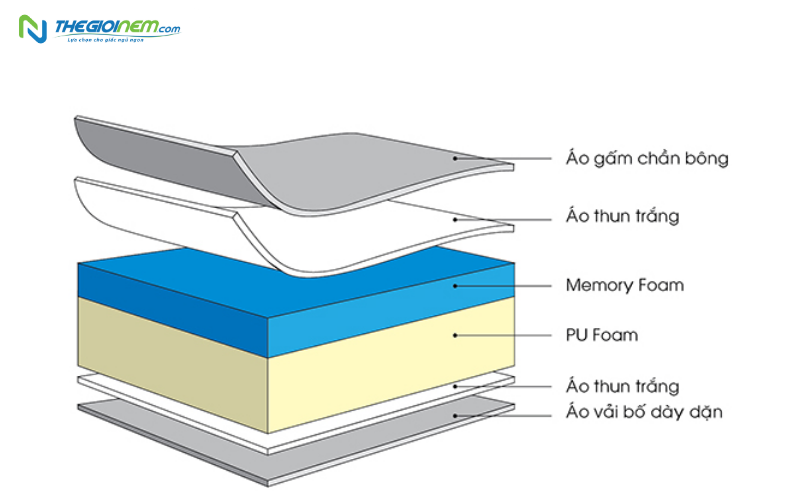 Cấu tạo nệm foam