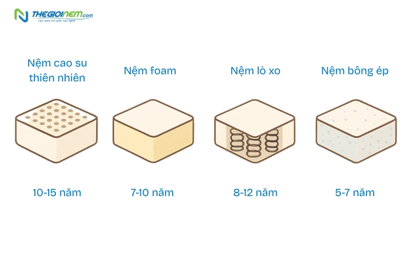 Nệm cao su thiên nhiên có độ bền lên tới 15 năm
