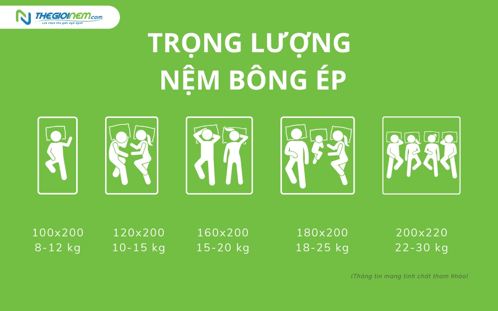 Trọng lượng nệm bông ép thay đổi theo kích thước
