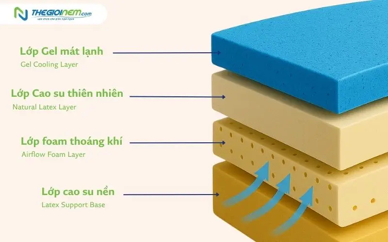 Nệm cao su thiên nhiên tích hợp gel