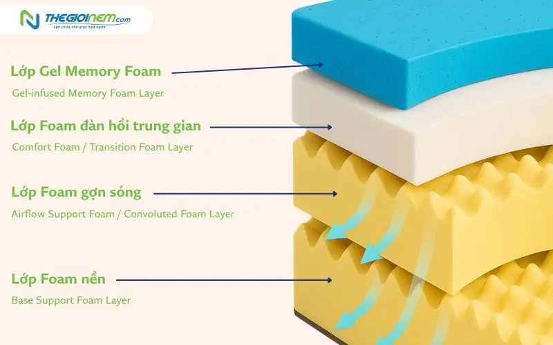 Nệm memory foam gel (nệm mút hoạt tính gel)