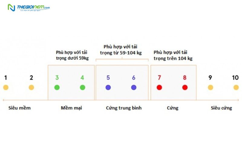 Xác định độ cứng mềm của nệm để lựa chọn sản phẩm phù hợp