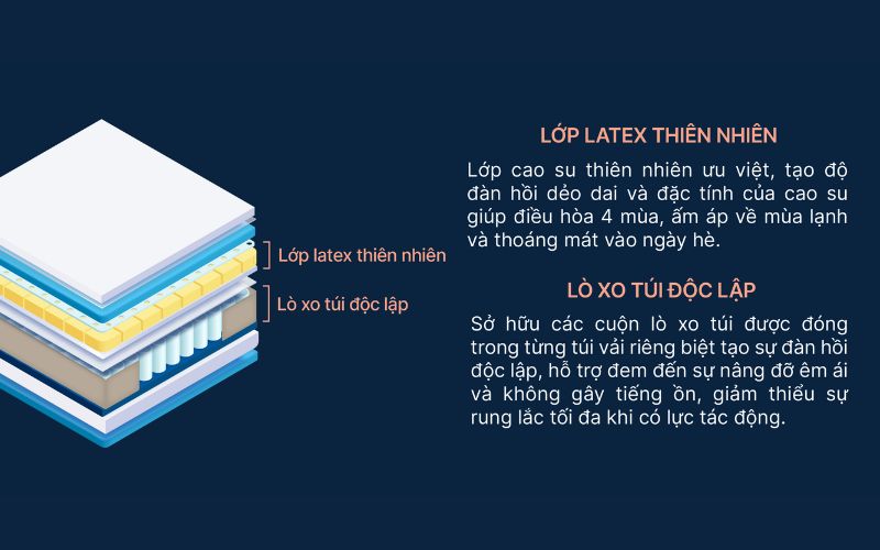 Nệm lò xo King Koil được sản xuất từ nguyên liệu chất lượng, công nghệ hiện đại