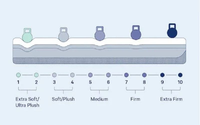 Chọn độ cứng nệm không phù hợp