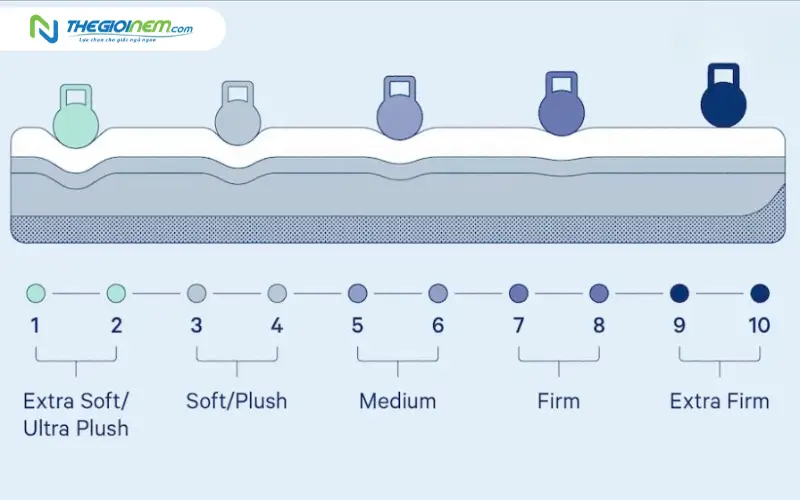 chọn sai độ cứng phù hợp với tư thế ngủ
