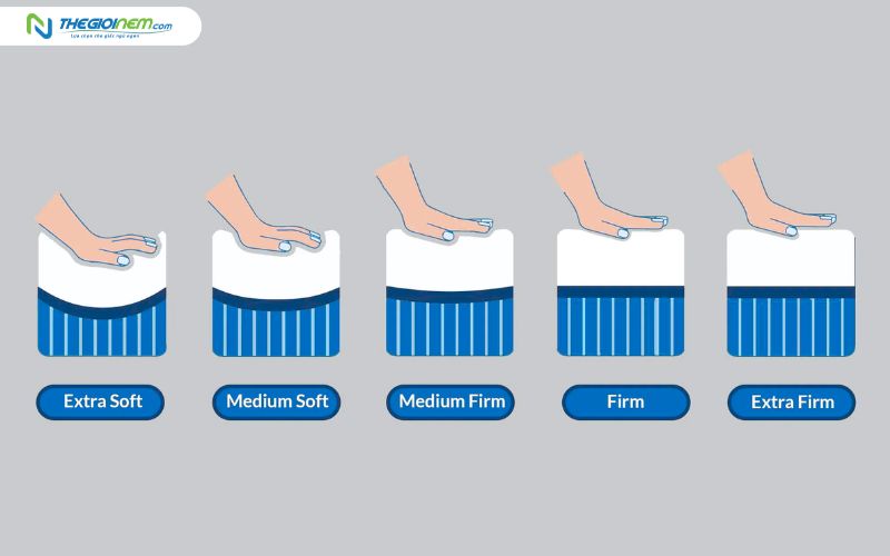 Bước 4: Kiểm tra độ cứng/mềm (Firmness Level)