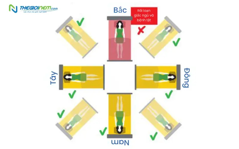 Lựa chọn hướng giường theo bản mệnh